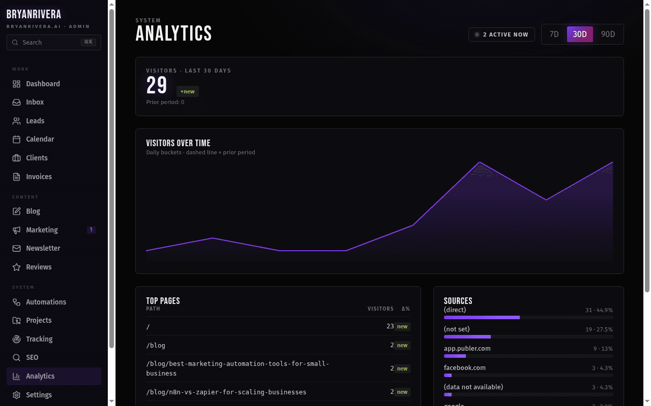 Analytics dashboard with visitor time-series chart and lead source breakdown