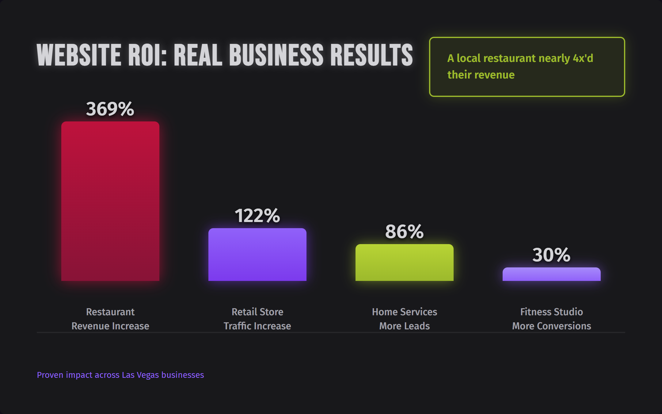 Business Results After Website Investment